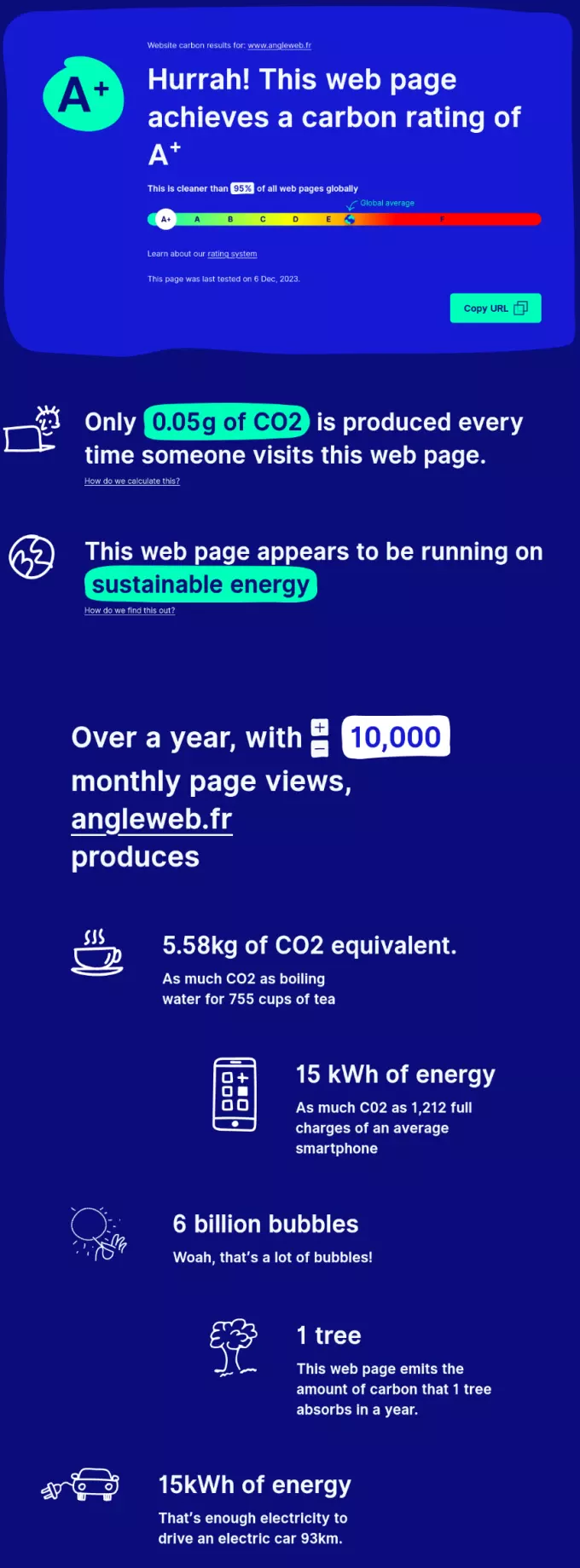 Exemple de résultat Website Carbon : cette page est plus 